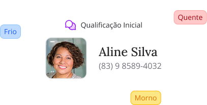 Representação visual da qualificação de um lead.